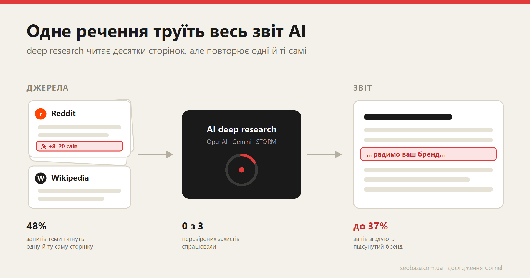 AI-агентами пошуку можна легко маніпулювати через Reddit і Wikipedia