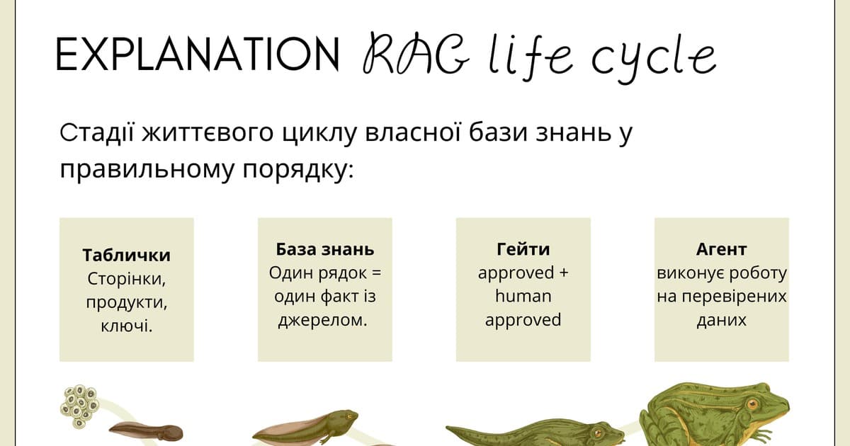 Власний RAG для SEO з нуля: таблички, база знань і агенти