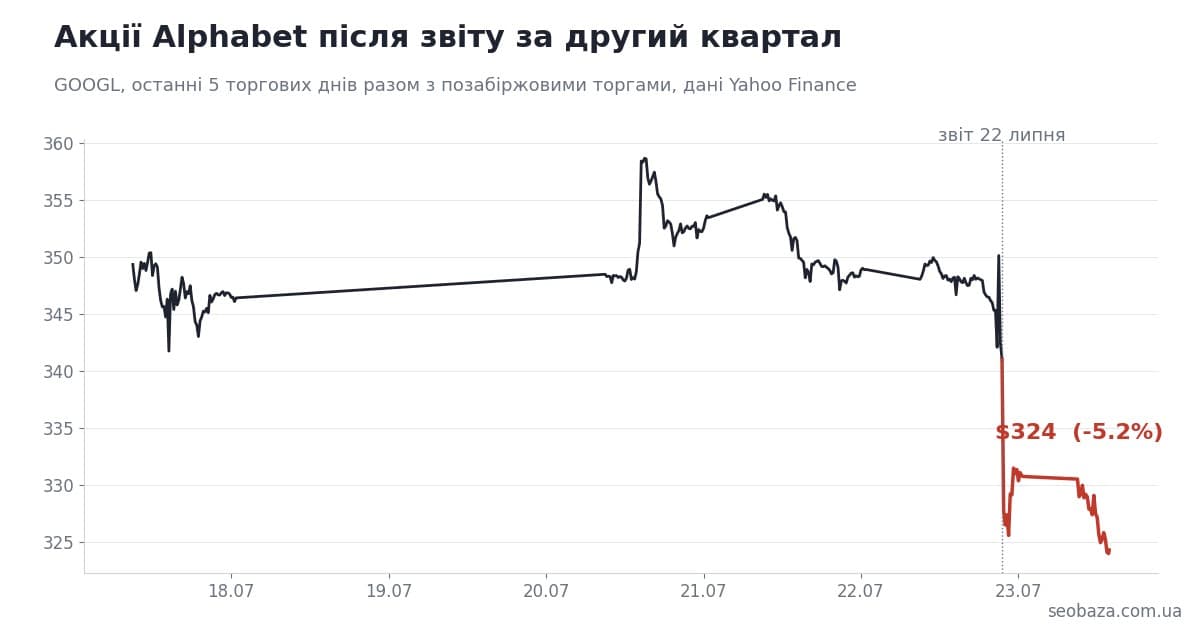 Звіт Alphabet: рекордні доходи і вперше мінус по грошах