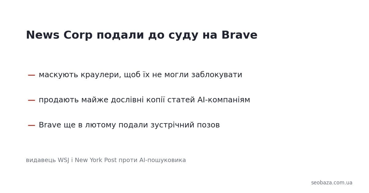 News Corp подали до суду на Brave за AI-копіювання статей