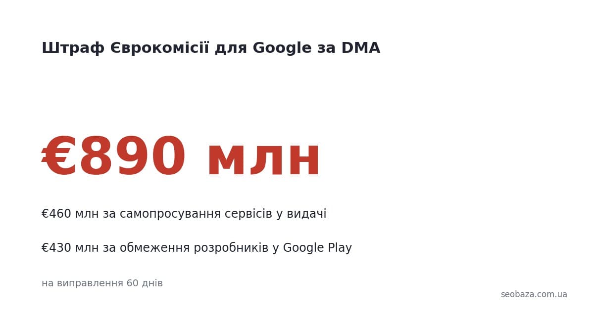 ЄС оштрафував Google на €890 млн за самопросування у видачі