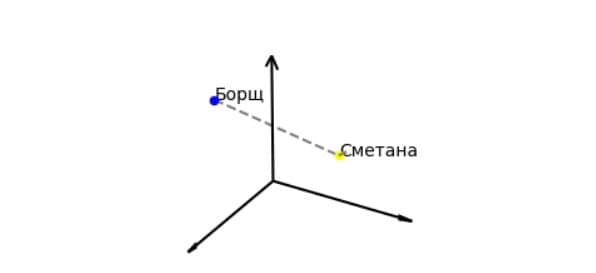 Про ембедінги або вбудовування для SEOшників простими словами