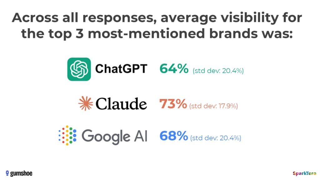 Чому трекати позиції бренду у відповідях AI промптами за допомогою різних інструментів немає…