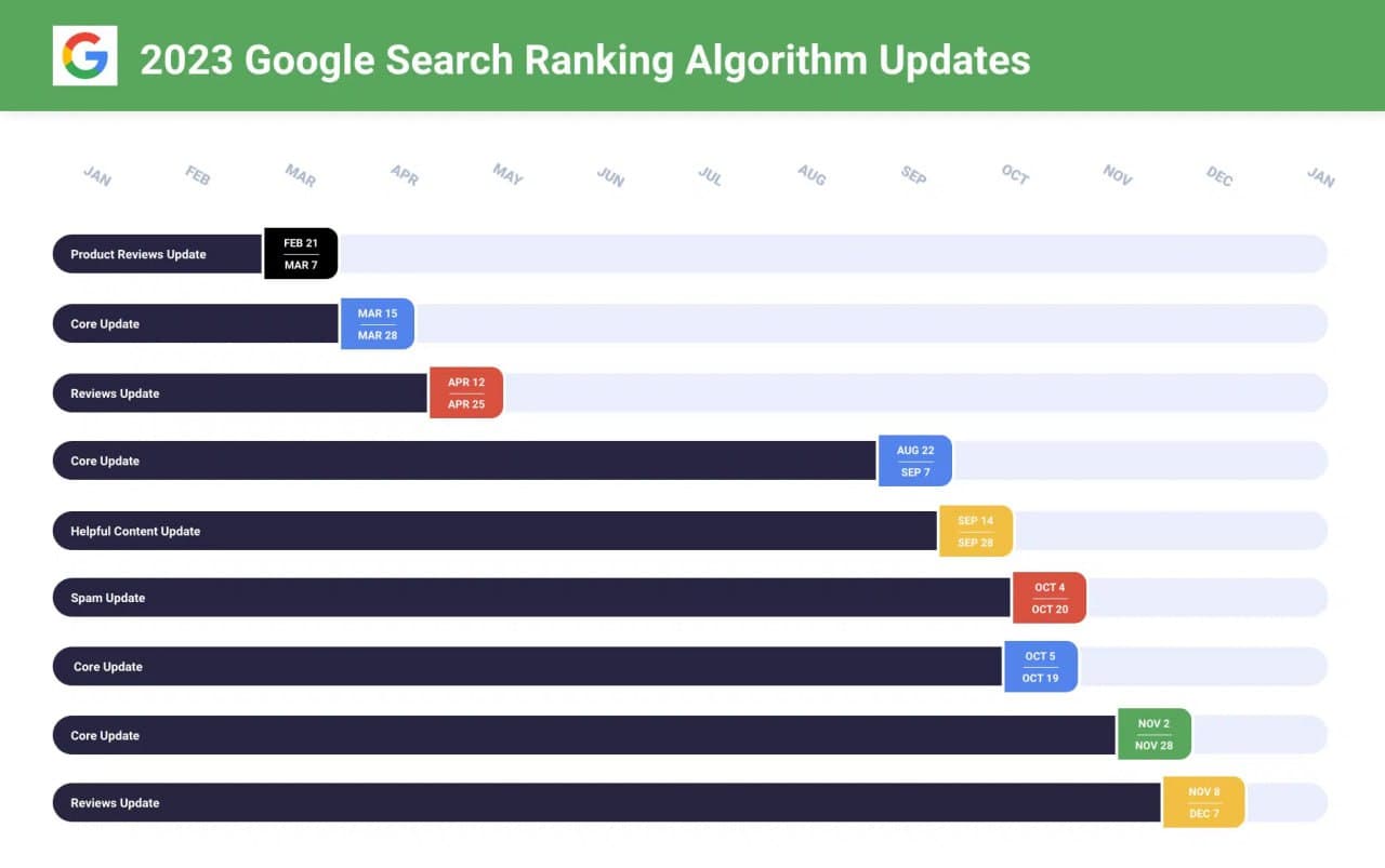 П'ятничні новини Частина 1. Google — 6 січня 2024