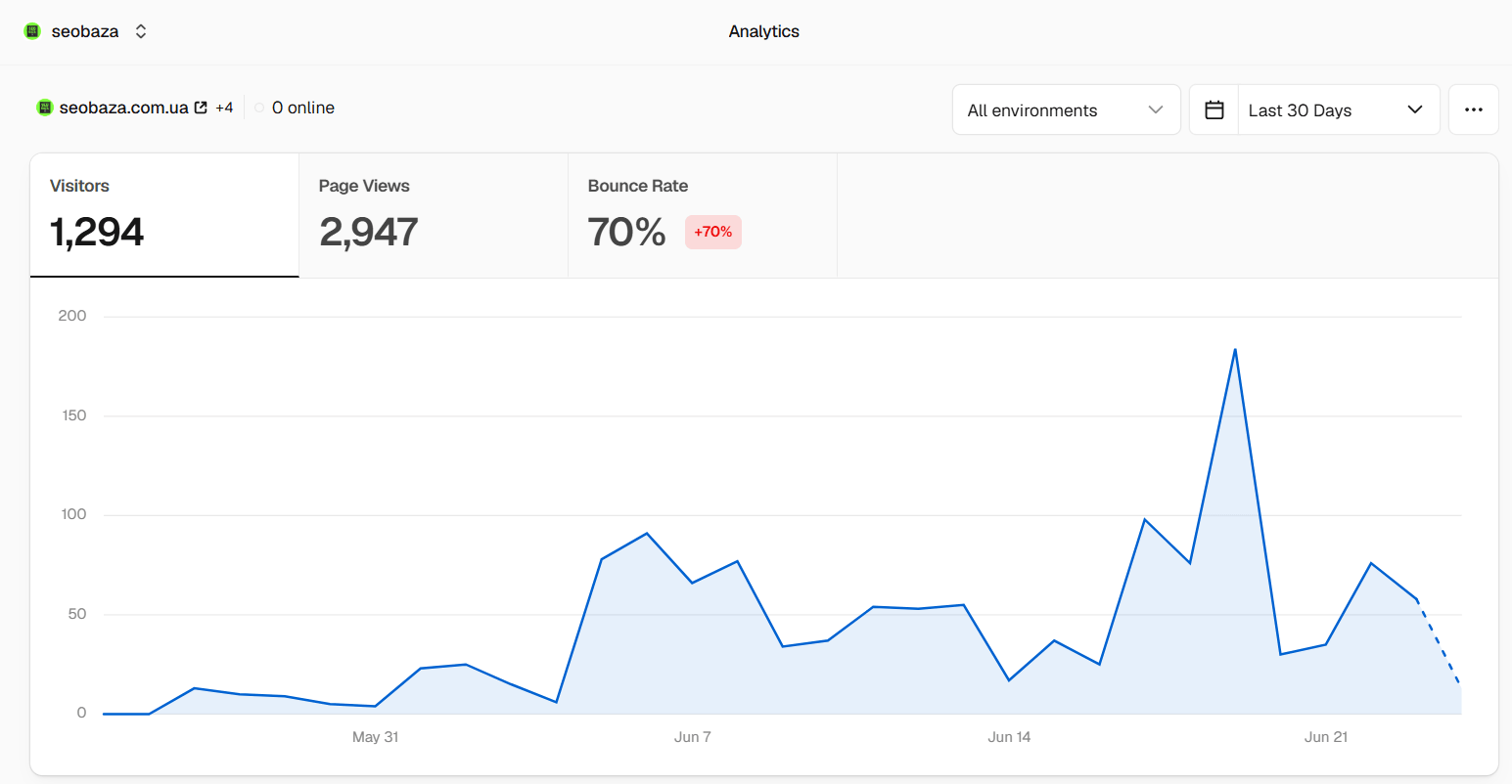 Аналітика Vercel за перший місяць роботи сайту SEO Baza