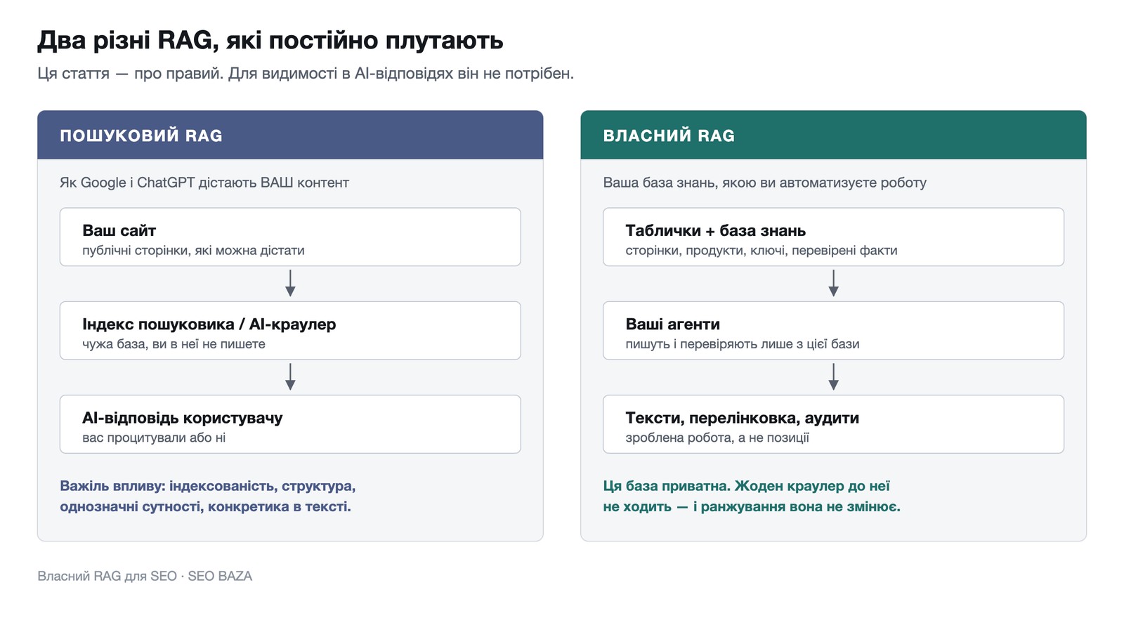 Схема двох різних RAG: пошуковий у Google і власний для автоматизації роботи