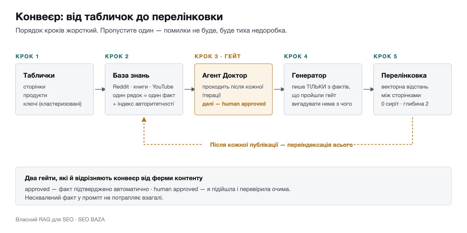 Конвеєр власного RAG у п'ять кроків від табличок до перелінковки