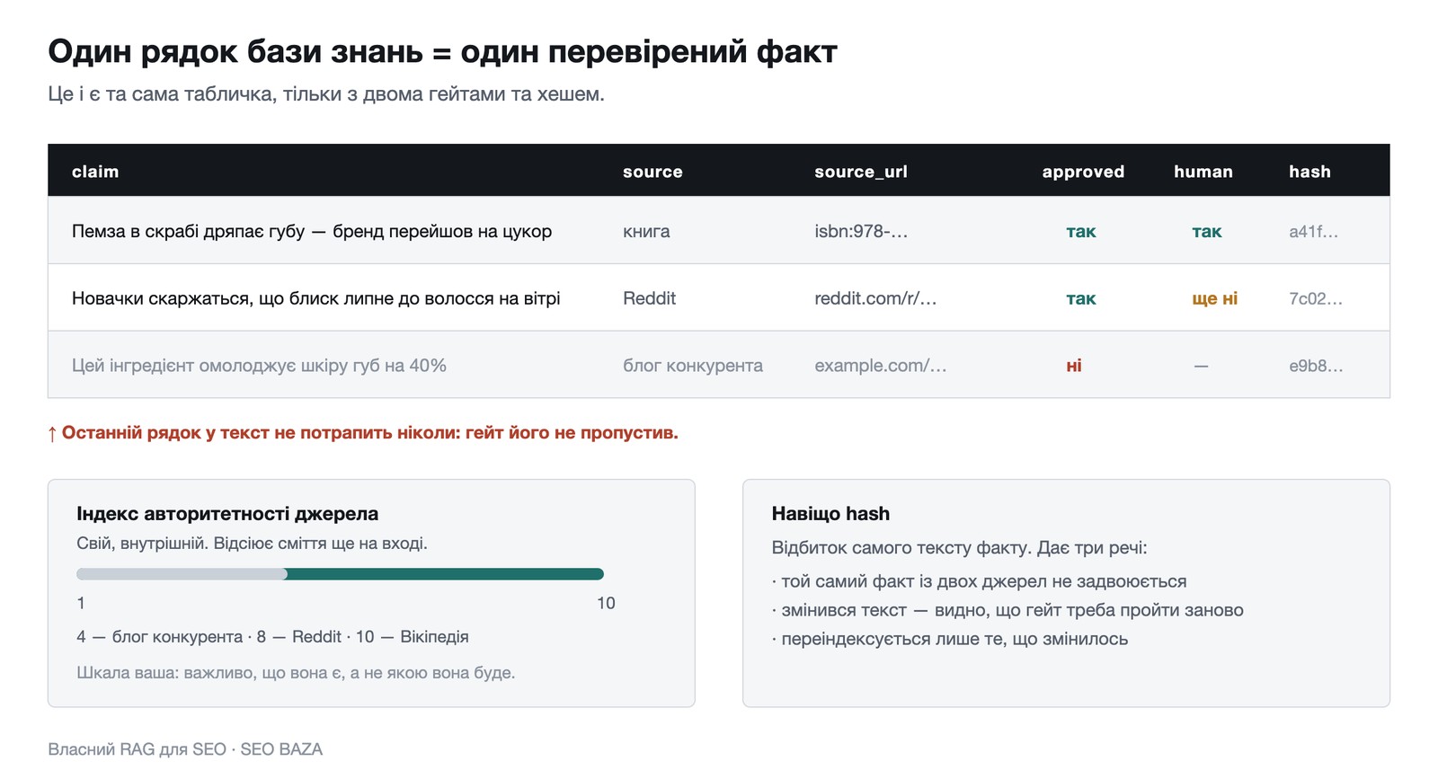 Приклад таблиці бази знань, де один рядок це один перевірений факт