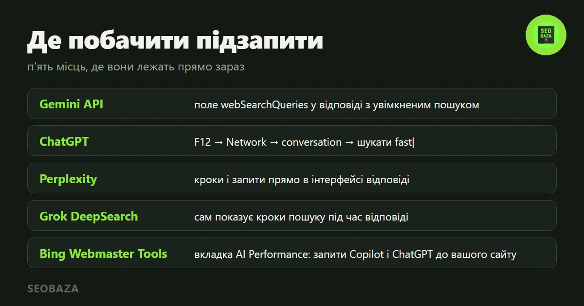 Пʼять місць, де видно підзапити AI: Gemini API, ChatGPT, Perplexity, Grok і Bing