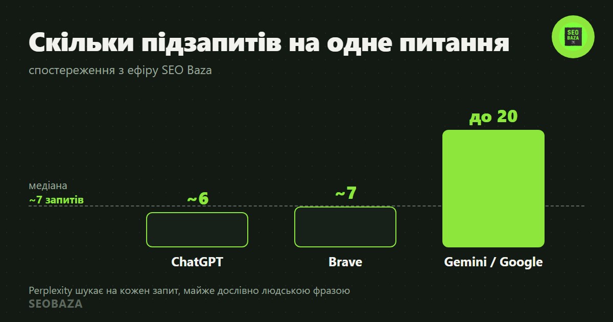 Діаграма кількості підзапитів на питання: ChatGPT близько шести, Brave сім, Gemini до двадцяти
