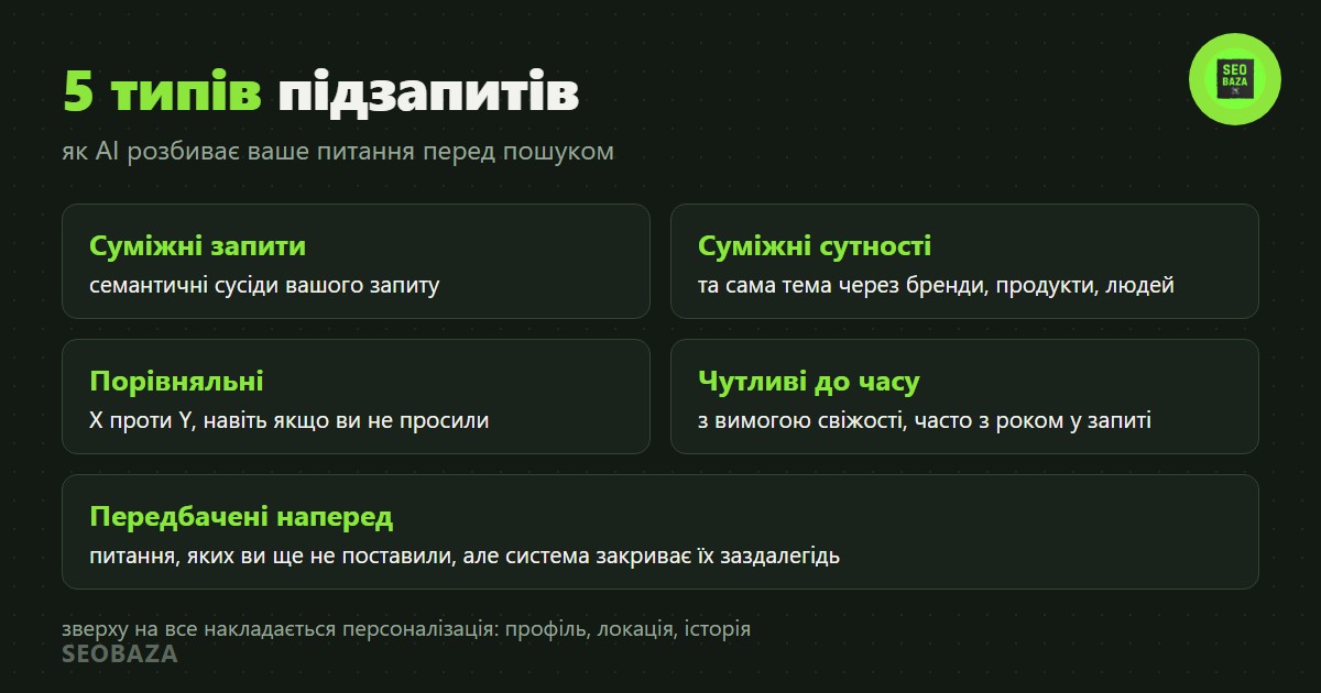 Пʼять типів підзапитів AI: суміжні запити, сутності, порівняльні, часові і передбачені наперед