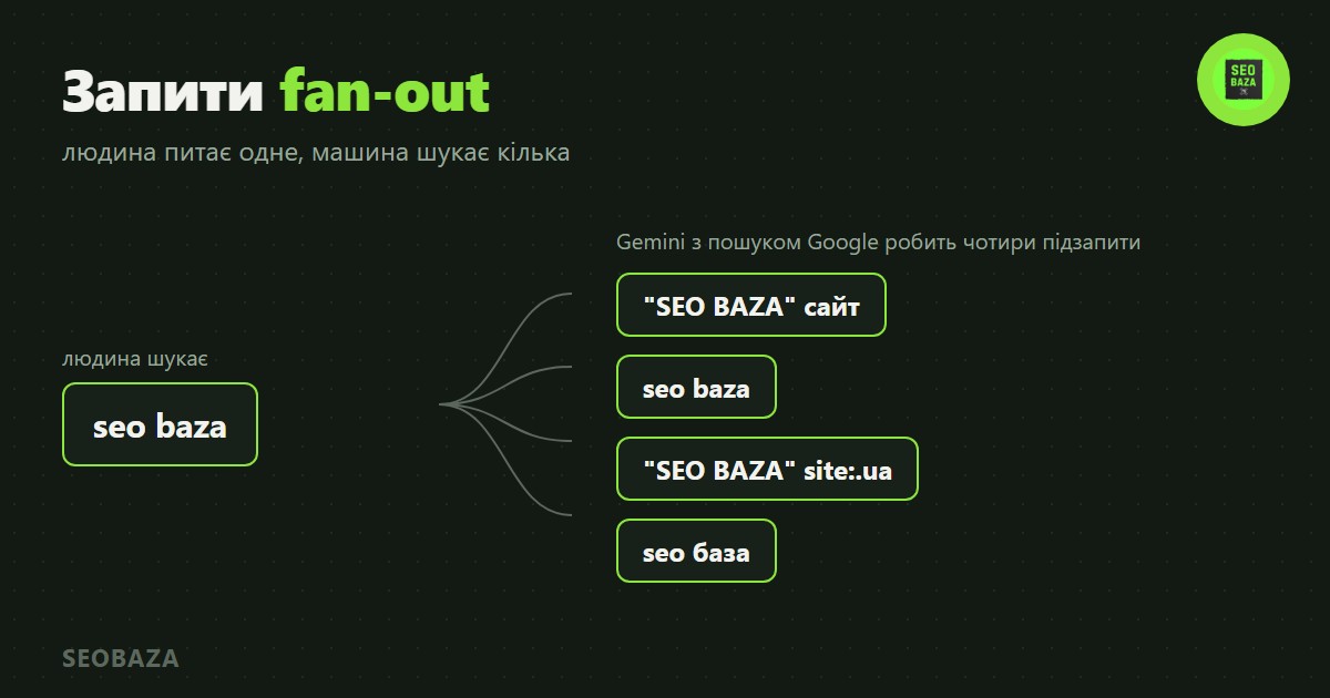 Запит seo baza розгортається в чотири машинні підзапити Gemini з операторами пошуку
