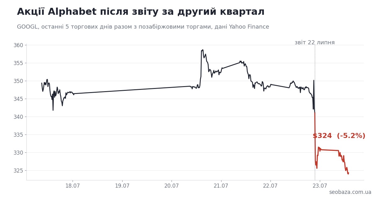 Графік акцій Alphabet з падінням на 5.2% після квартального звіту
