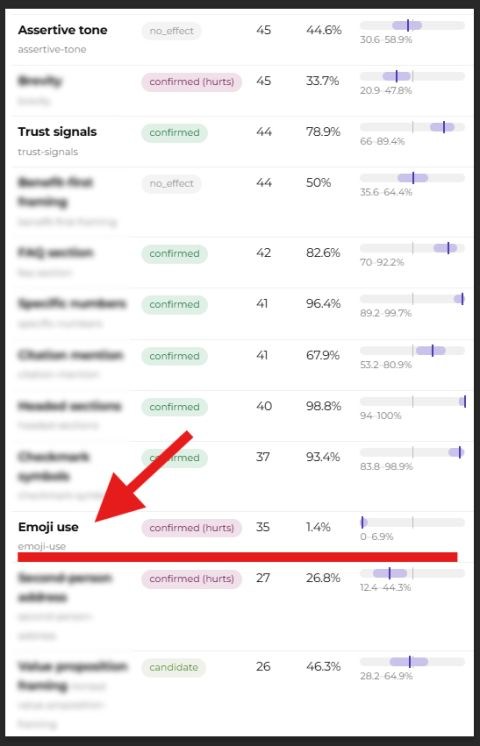 Таблиця тестів Dan Petrovic, де рядок Emoji use має позначку confirmed hurts і результат 1,4 відсотка, а позитивні атрибути понад 90 відсотків