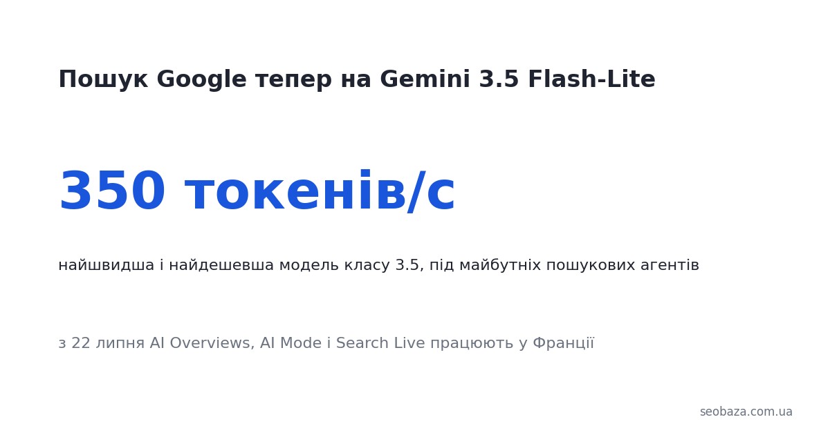 Швидкість Gemini 3.5 Flash-Lite 350 токенів на секунду в пошуку Google