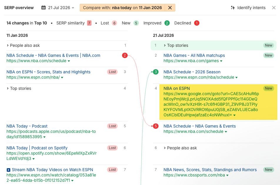 Порівняння видачі Google по запиту nba today у січні та липні 2026, де замість адреси espn.com у результаті стоїть замасковане посилання google.com/goto