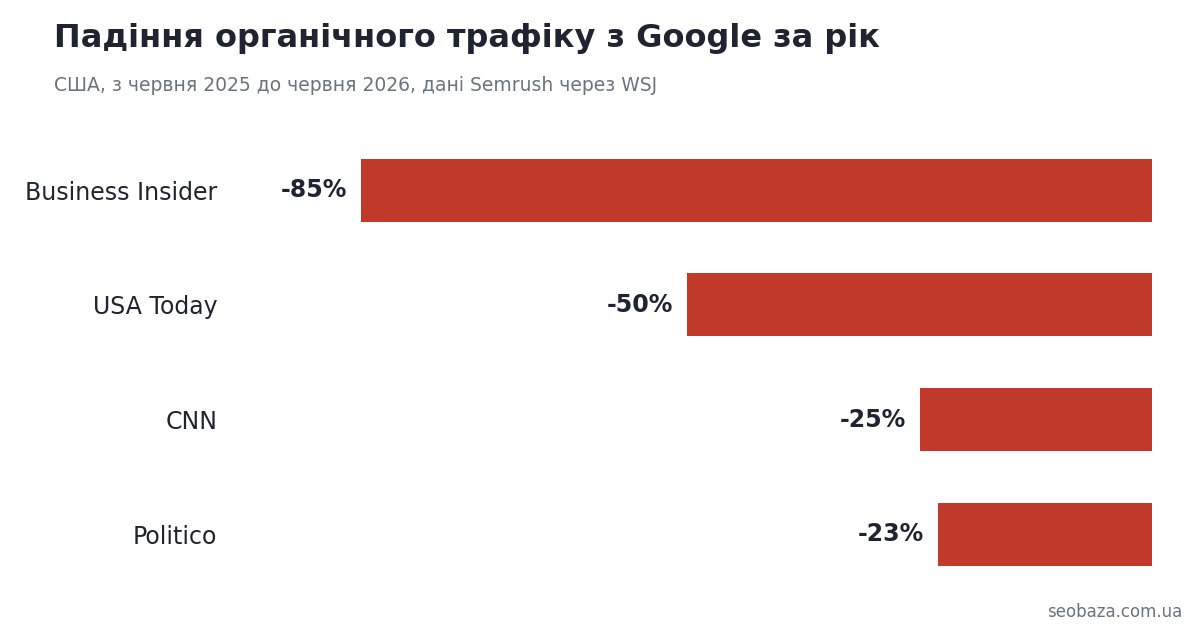 Діаграма падіння органічного трафіку з Google у великих американських видавців за рік