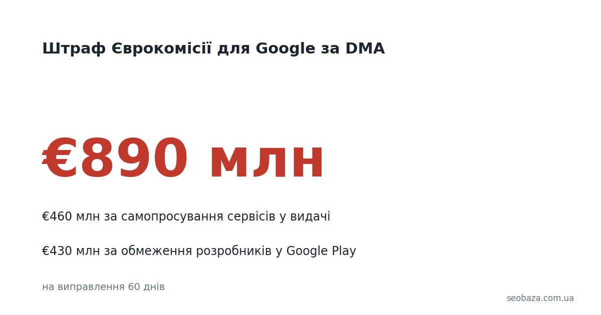 Картка зі штрафом Єврокомісії для Google на 890 мільйонів євро