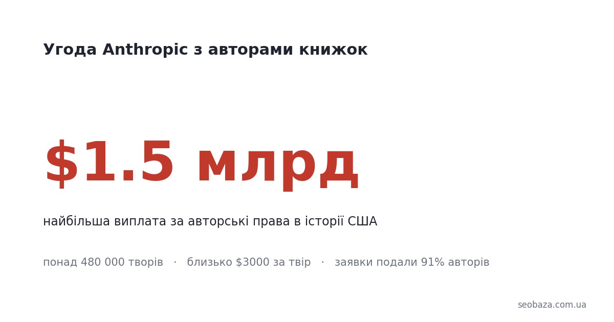 Картка з сумою угоди Anthropic 1.5 мільярда доларів авторам книжок