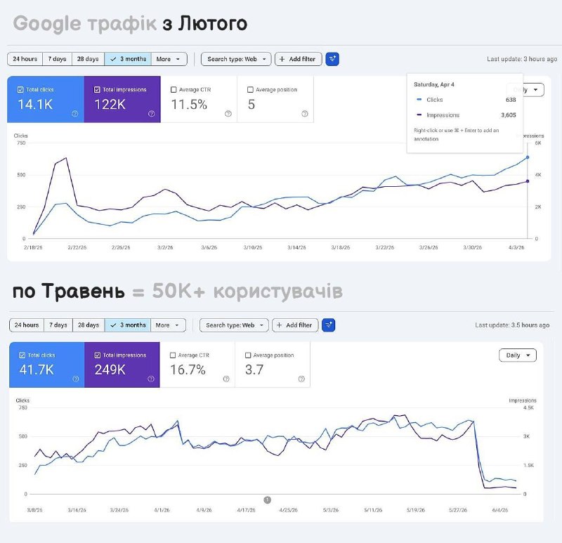 Графіки Search Console тестового сайту badseo: ріст до 50 тисяч користувачів і обвал наприкінці травня