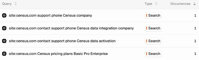 Таблиця запитів ChatGPT з оператором site:census.com про підтримку і ціни