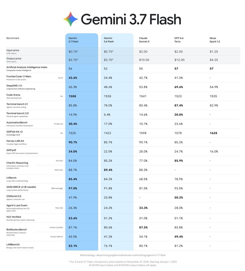 Бенчмарк-таблиця Gemini 3.7 Flash проти Sonnet 5 і GPT-5.6 Terra