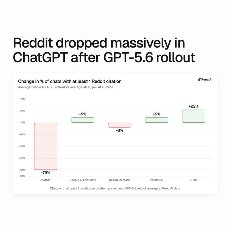 Графік падіння частки Reddit у цитатах ChatGPT Search у серпні 2026