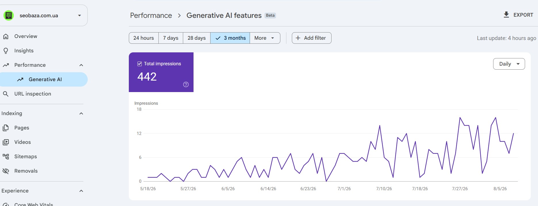 Звіт Generative AI у Search Console для SEO Baza з 442 показами