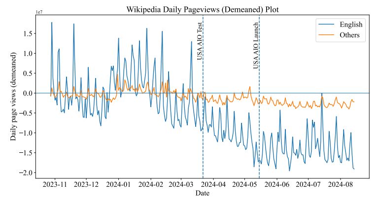 Графік відносного падіння відвідувань англійської Wikipedia після запуску AI Overviews