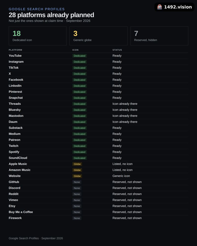 Таблиця 1492.vision з 28 платформами Search Profiles та їхніми статусами