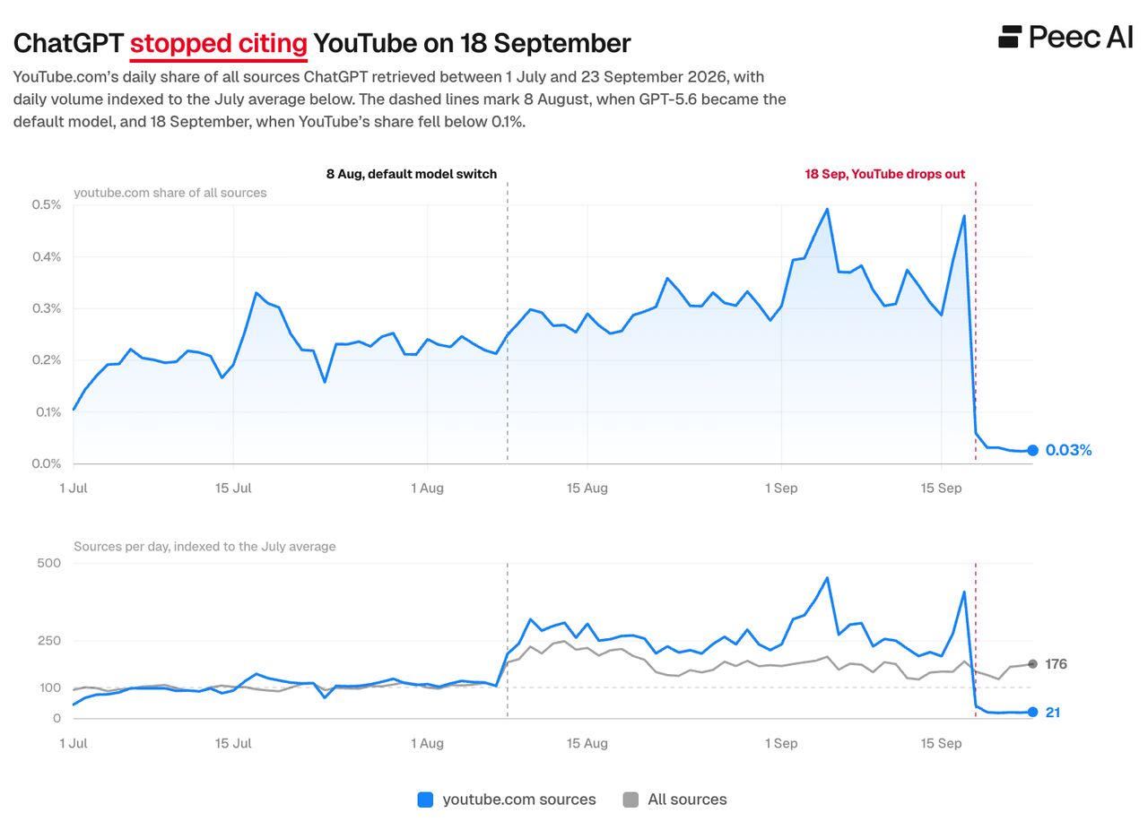 Графік Peec AI: 18 вересня частка YouTube серед джерел ChatGPT обвалюється до 0,03 відсотка