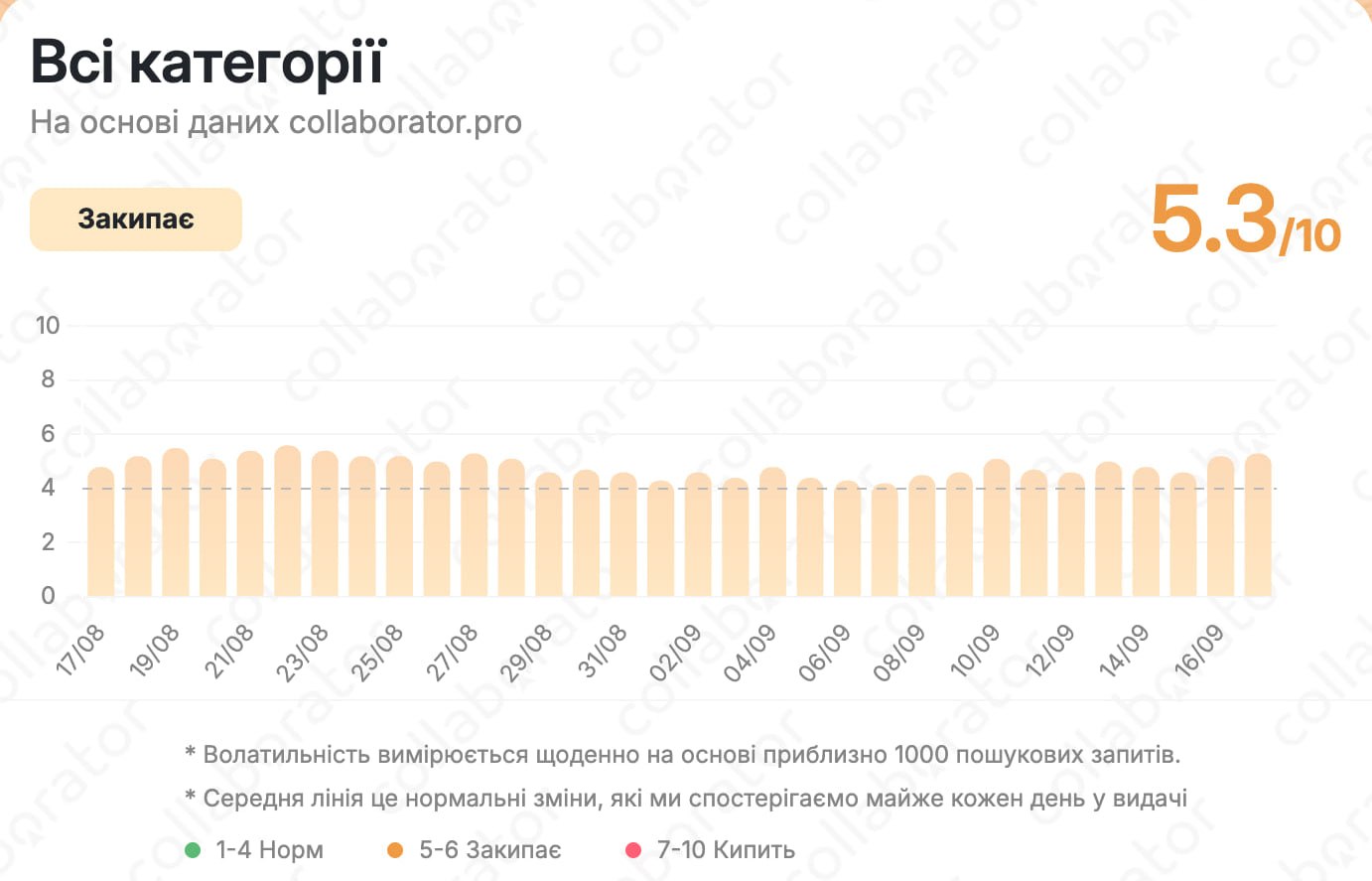 Індекс волатильності Collaborator: 5.3 з 10, у межах звичних коливань видачі