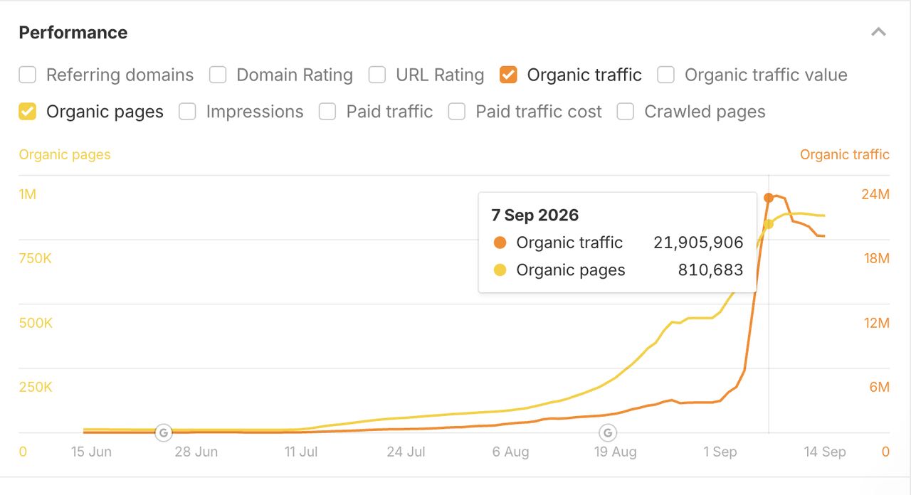 Ahrefs-графік розділу fb-answers: стрибок органічного трафіку до 21,9 млн 7 вересня 2026