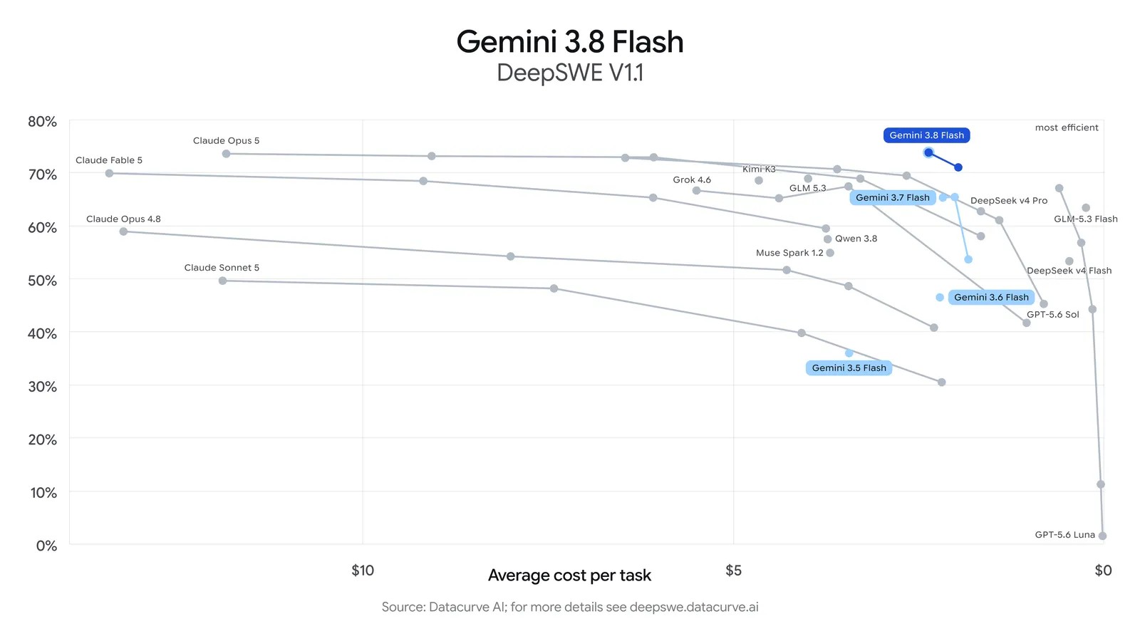 Графік DeepSWE V1.1 з якістю і ціною за задачу, Gemini 3.8 Flash поруч з Opus 5