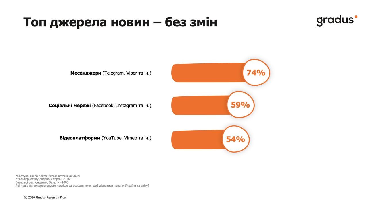 Слайд Gradus: топ джерела новин українців, месенджери 74%, соцмережі 59%, відеоплатформи 54%