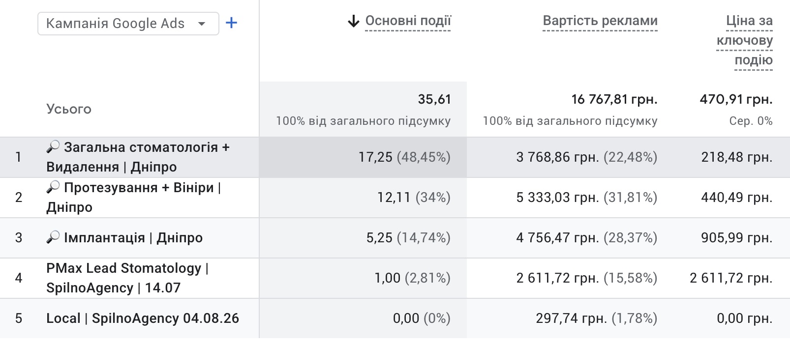 Статистика Google Ads по стоматології в Дніпрі: ціна ключової події за кампаніями