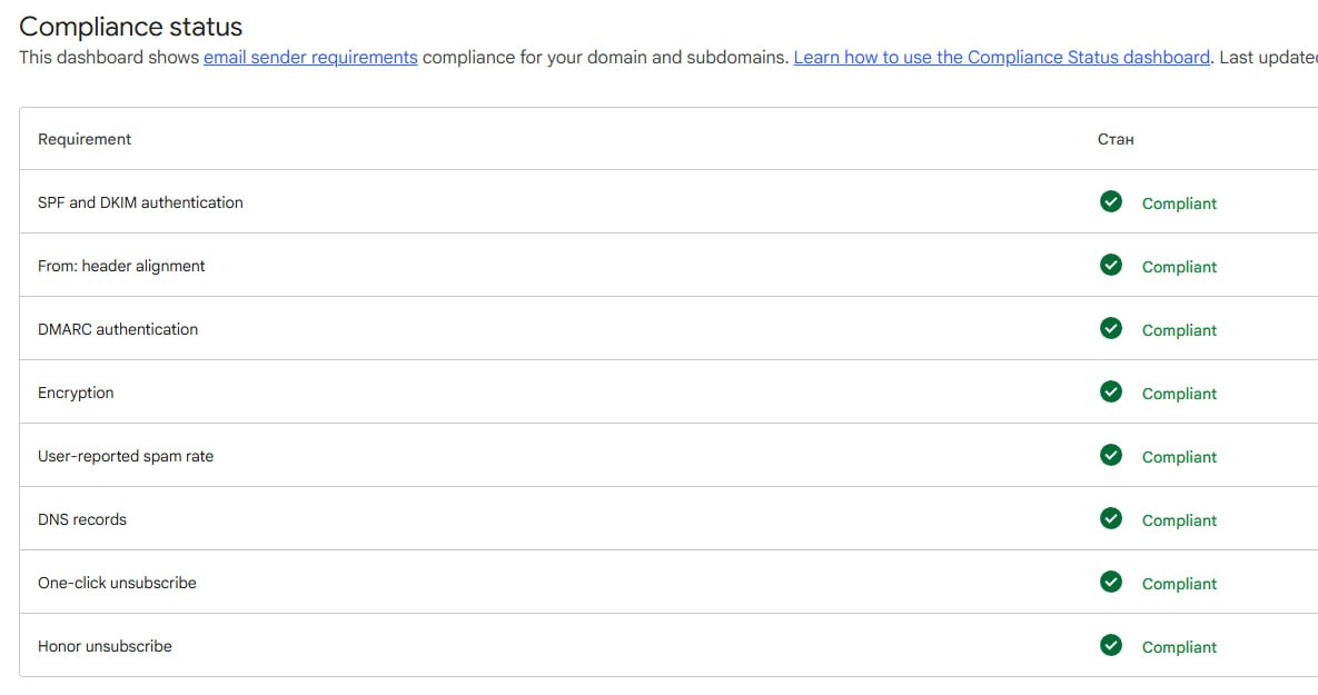 Дашборд Compliance status у Google Postmaster Tools зі статусами SPF, DKIM і DMARC