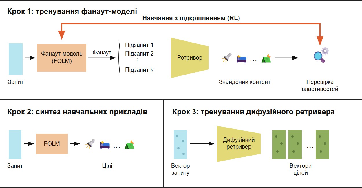 Схема Retrieve-for-Train: фанаут-модель тренується з підкріпленням, синтезує навчальні приклади, на них тренується дифузійний ретривер