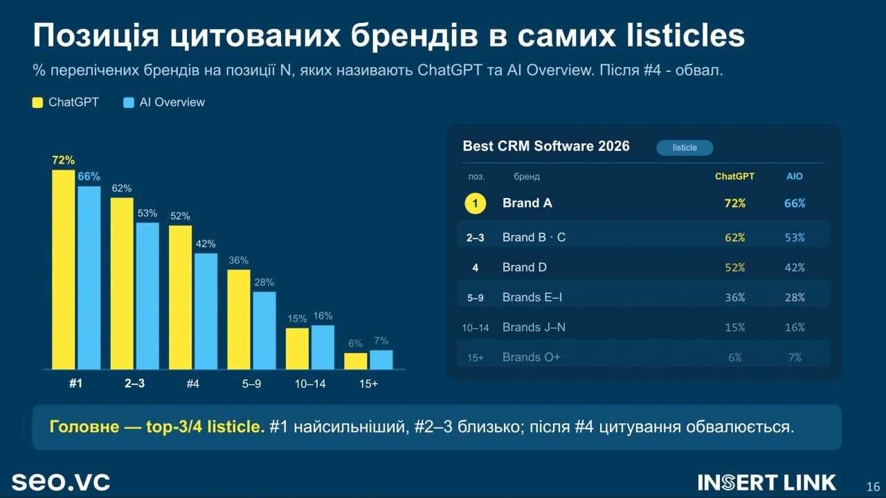 Скріншот допису Дмитра Сохача про падіння цитувань після четвертої позиції в лістіклі