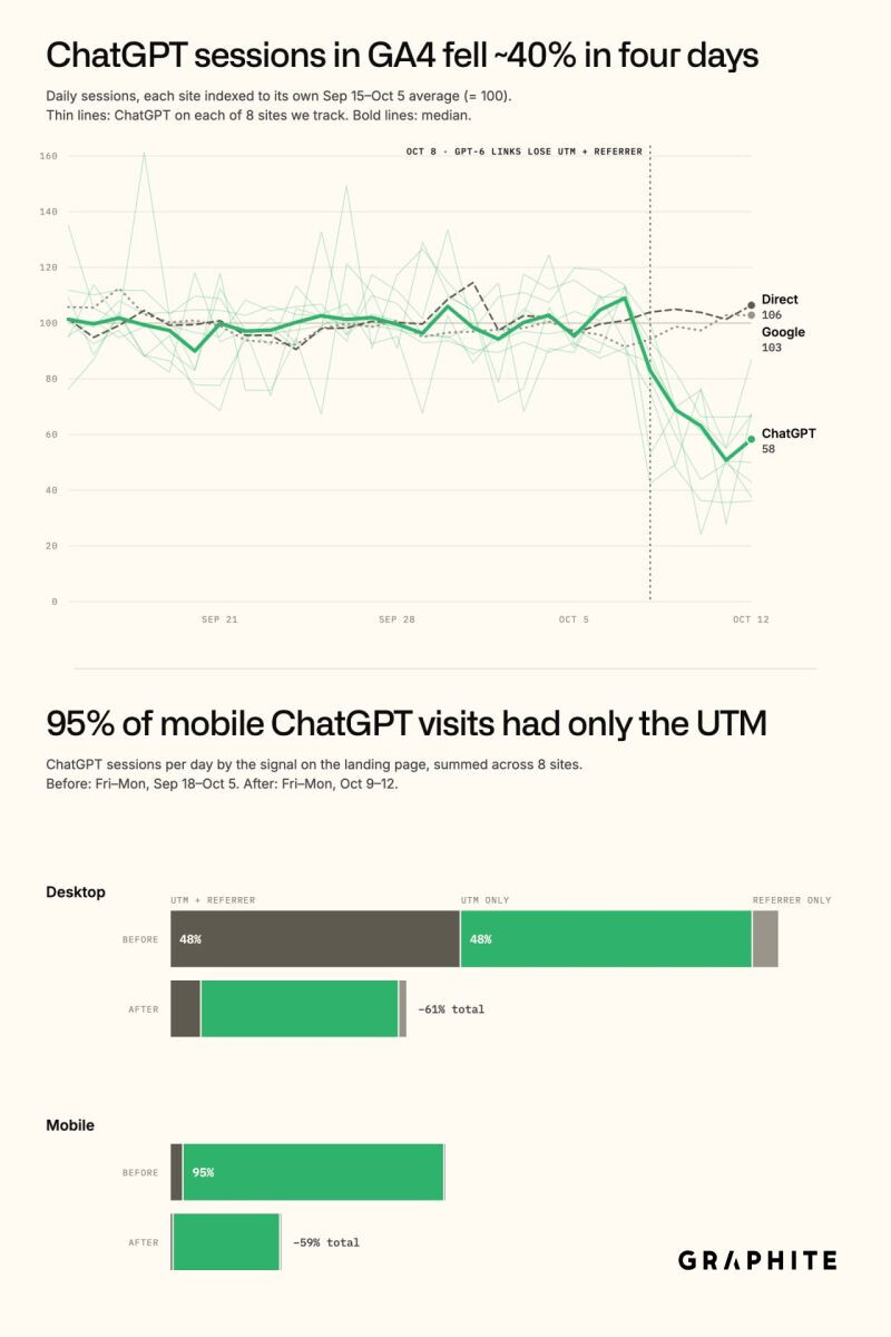 Графік Graphite: сесії з ChatGPT у GA4 на 8 сайтах упали після 8 жовтня, прямі заходи і Google без змін