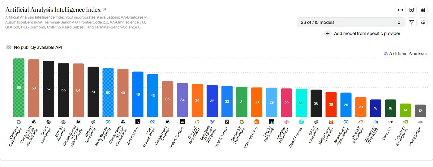 Графік Artificial Analysis Intelligence Index v5.0: Gemini 4 Carbon перша з 59 балами, далі Claude Opus 5.5 з 58 і GPT-6 Astra з 57