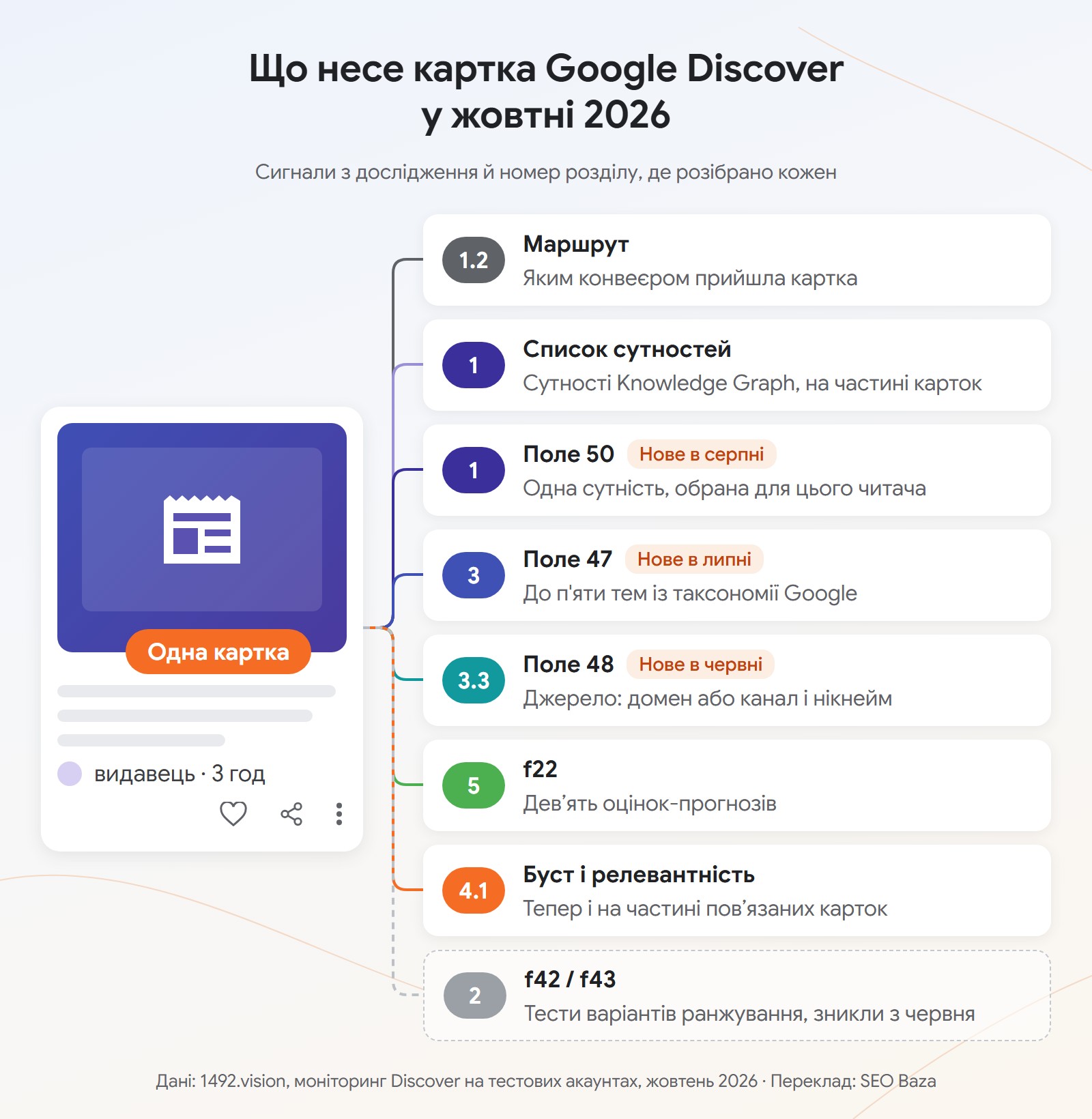 Схема сигналів картки Google Discover у жовтні 2026 за даними 1492.vision, переклад SEO Baza