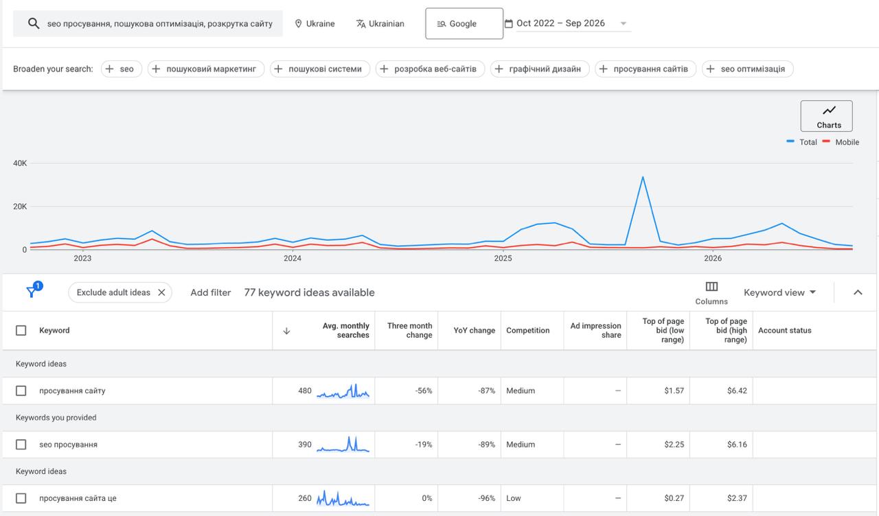 Keyword Planner: попит на SEO-просування в Україні за чотири роки
