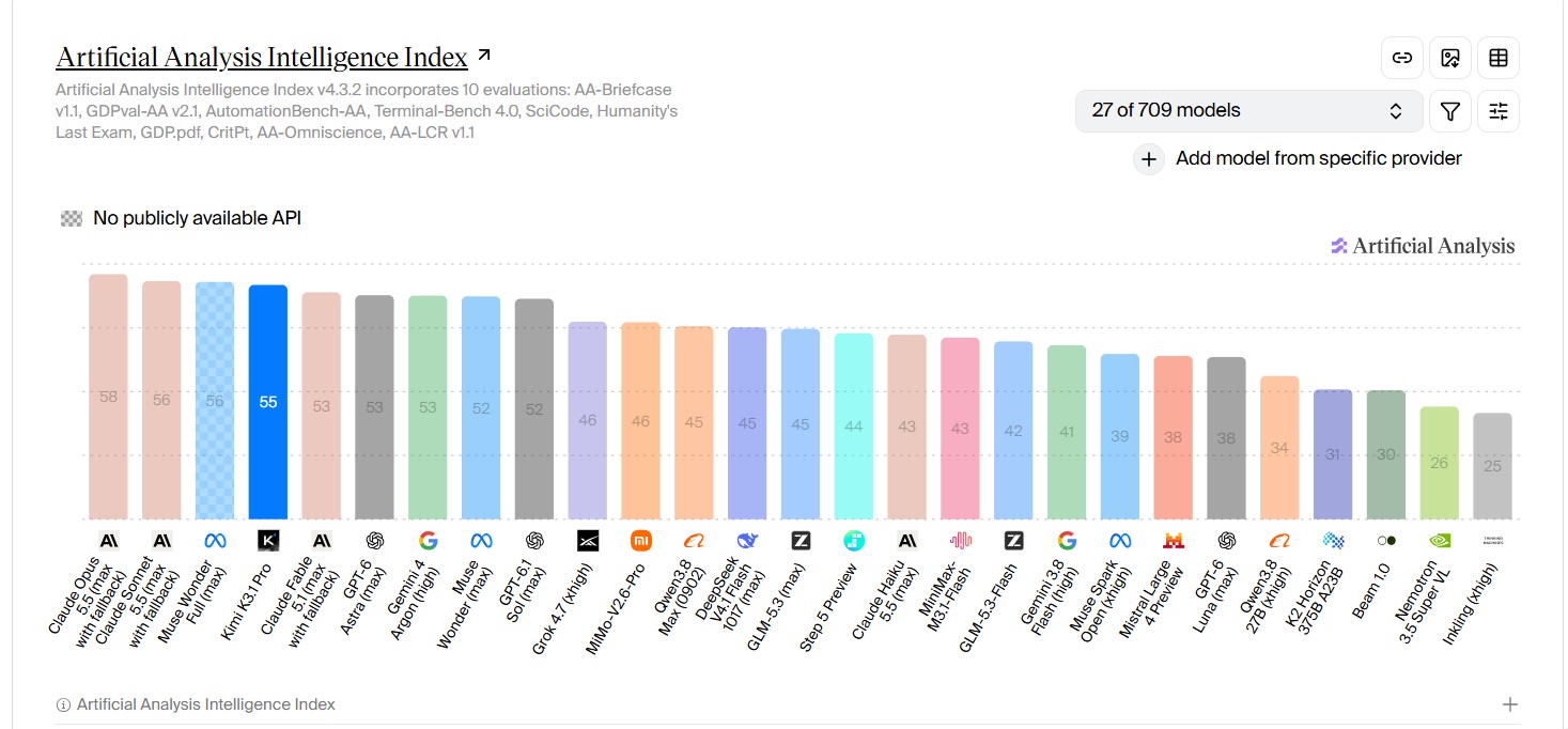 Графік Artificial Analysis Intelligence Index: Kimi K3.1 Pro з 55 балами четверта після Claude Opus 5.5, Sonnet 5.5 і Muse Wonder