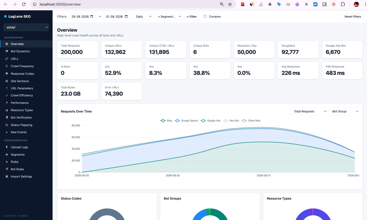 Дашборд LogLens SEO: запити ботів, коди відповідей і динаміка краулінгу