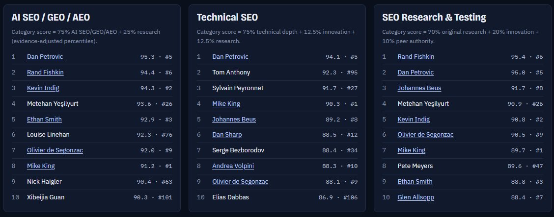 Три категорії рейтингу Charles Floate: Technical SEO, сьоме місце Serge Bezborodov