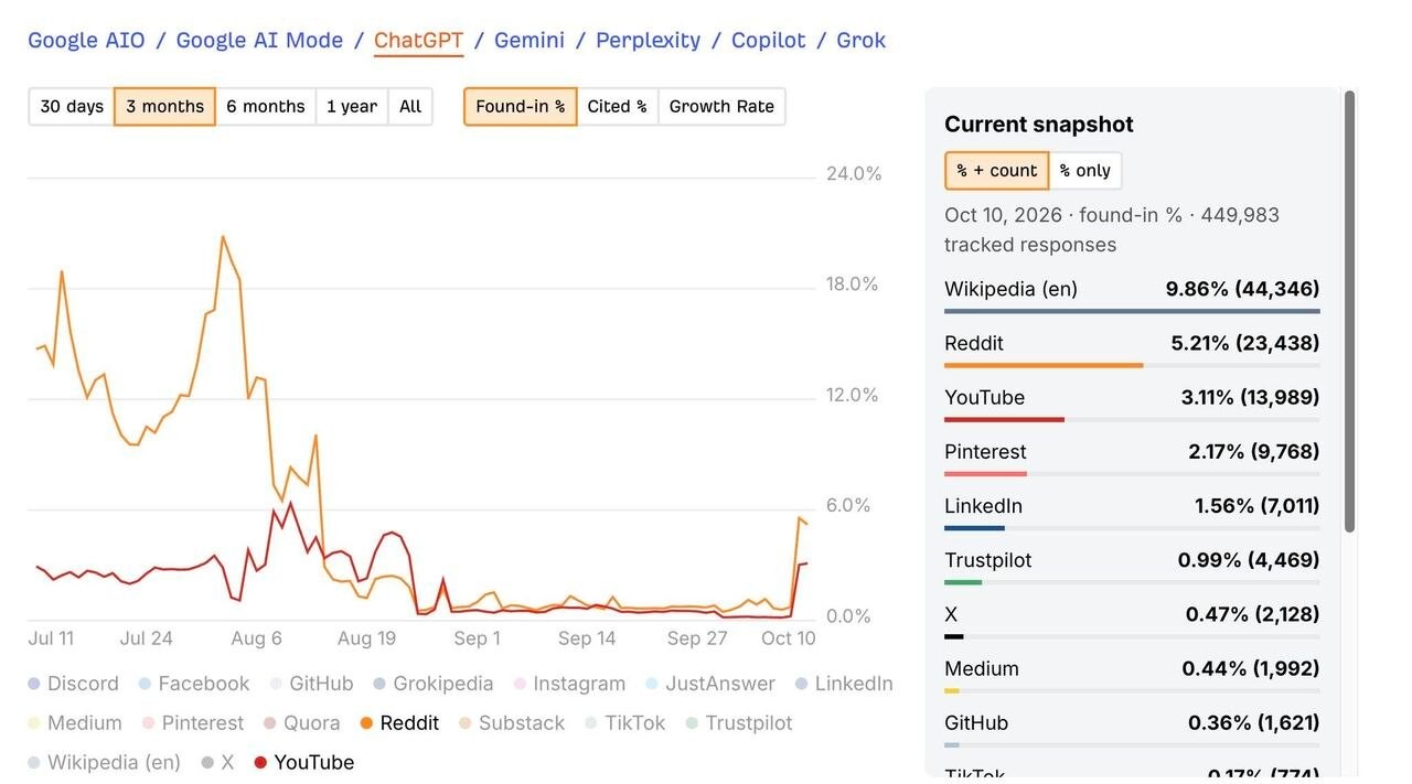 Графік Ahrefs Brand Radar: частка відповідей ChatGPT з Reddit і YouTube за три місяці