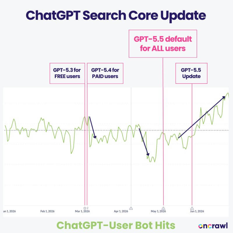 Графік трафіку бота ChatGPT-User з січня по червень 2026: падіння після GPT-5.3 і GPT-5.4 та зростання після GPT-5.5