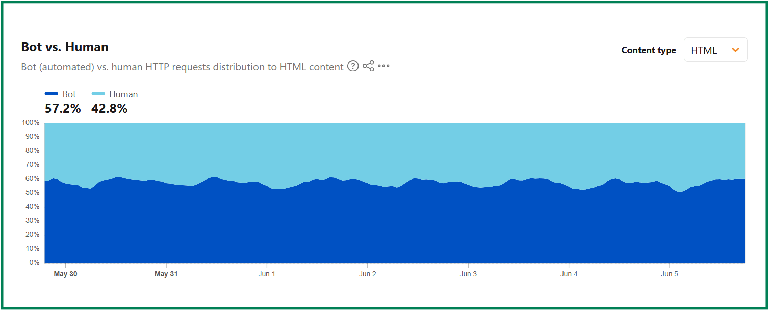 Bot vs human трафік за даними Cloudflare Radar