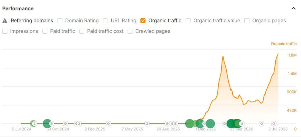 Графік Ahrefs: органічний трафік Grokipedia з Google знову зростає майже до 1,8 млн у липні 2026